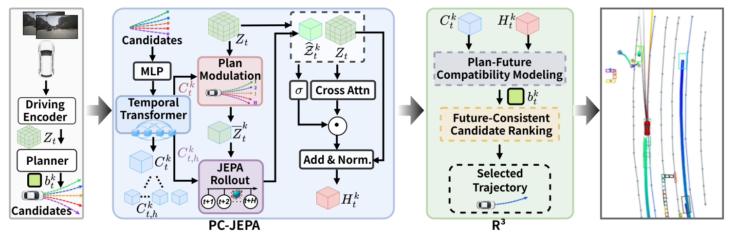 ActWorld-JEPA architecture: perception, plan-conditioned latent rollout, compatibility modeling and future-consistent ranking
